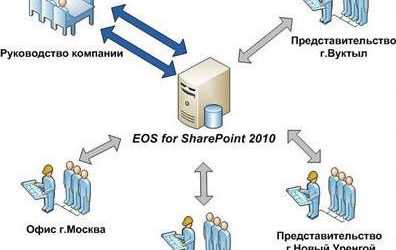 Возможности EOS for SharePoint для распределенного бизнеса: внедренческий опыт «Офис-Док»